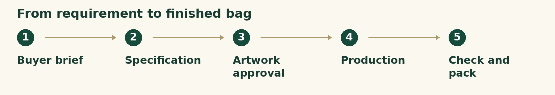 From requirement to finished bag