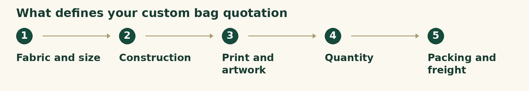 What defines your custom bag quotation