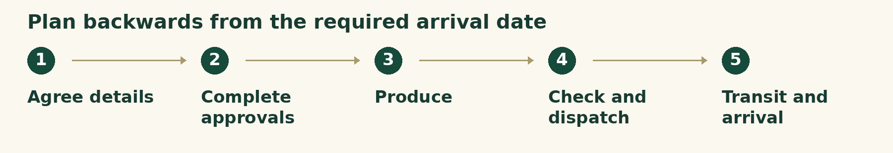 Plan backwards from the required arrival date